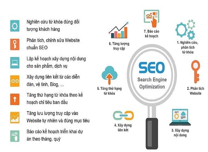 Checklist lập chiến lược SEO tổng thể gắn chặt mục tiêu branding từ đầu