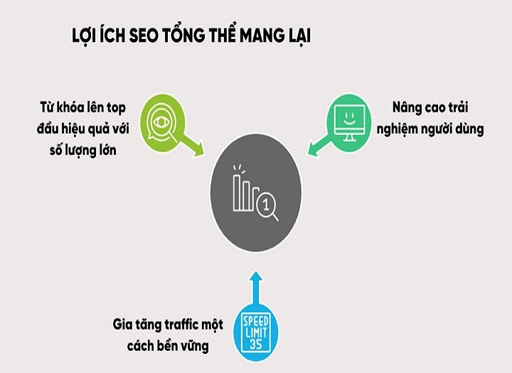 chiến lược SEO tổng thể